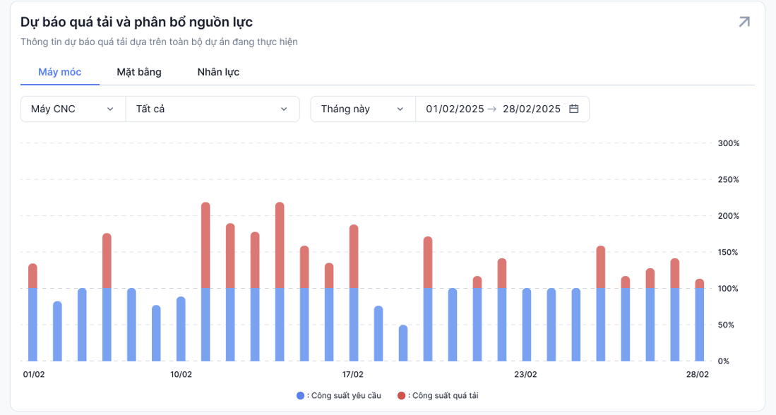 Tính năng Hoạch định nguồn lực